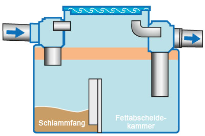 Schema Fettabscheider